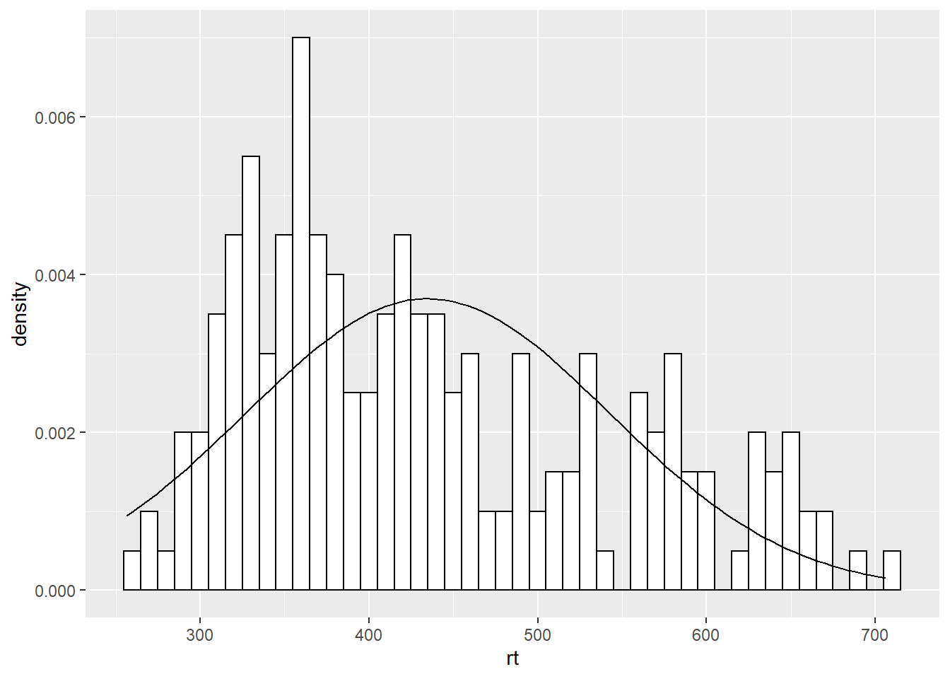 A histogram with normal distribution based on the data overlaid