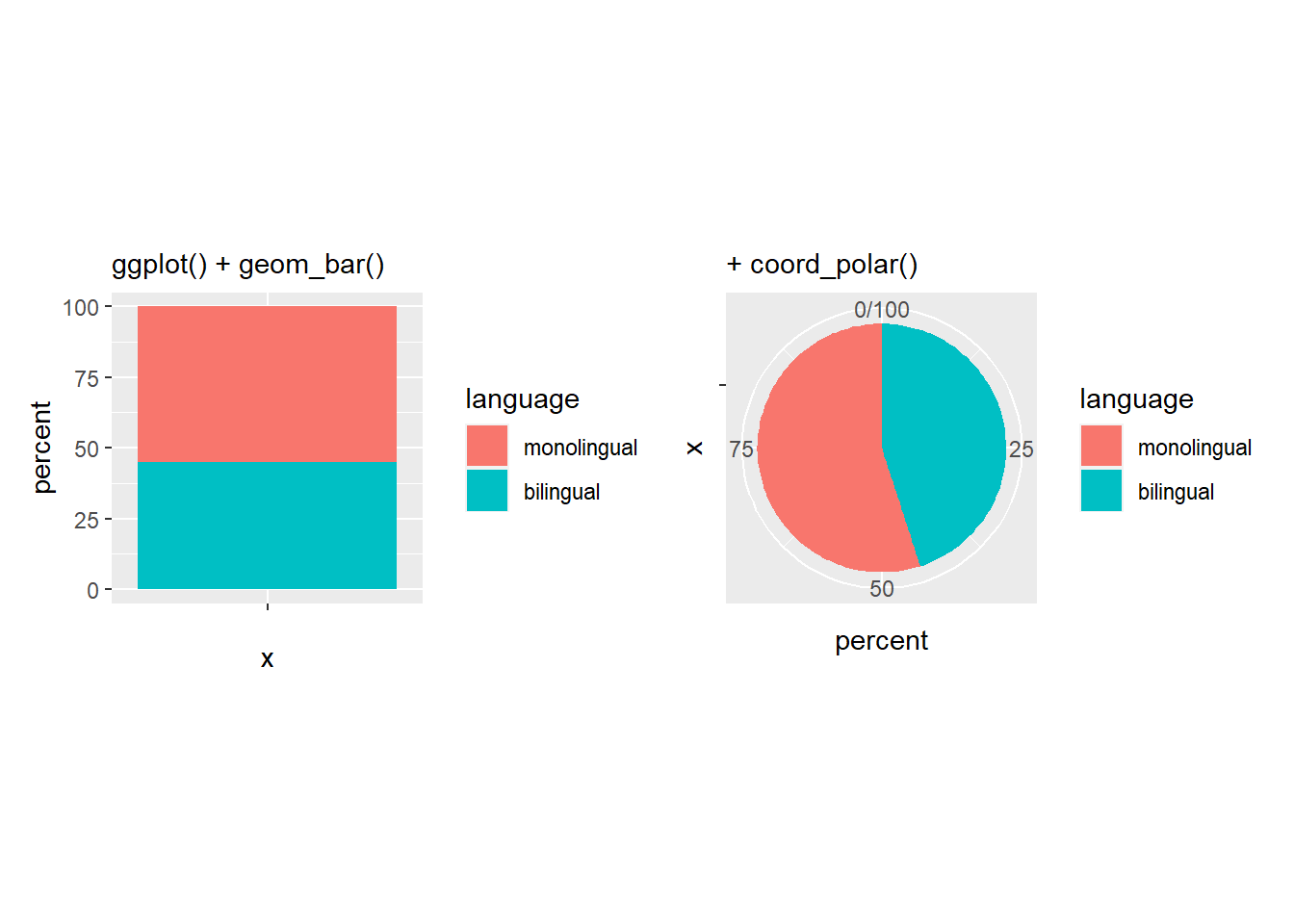 The basis of a pie chart