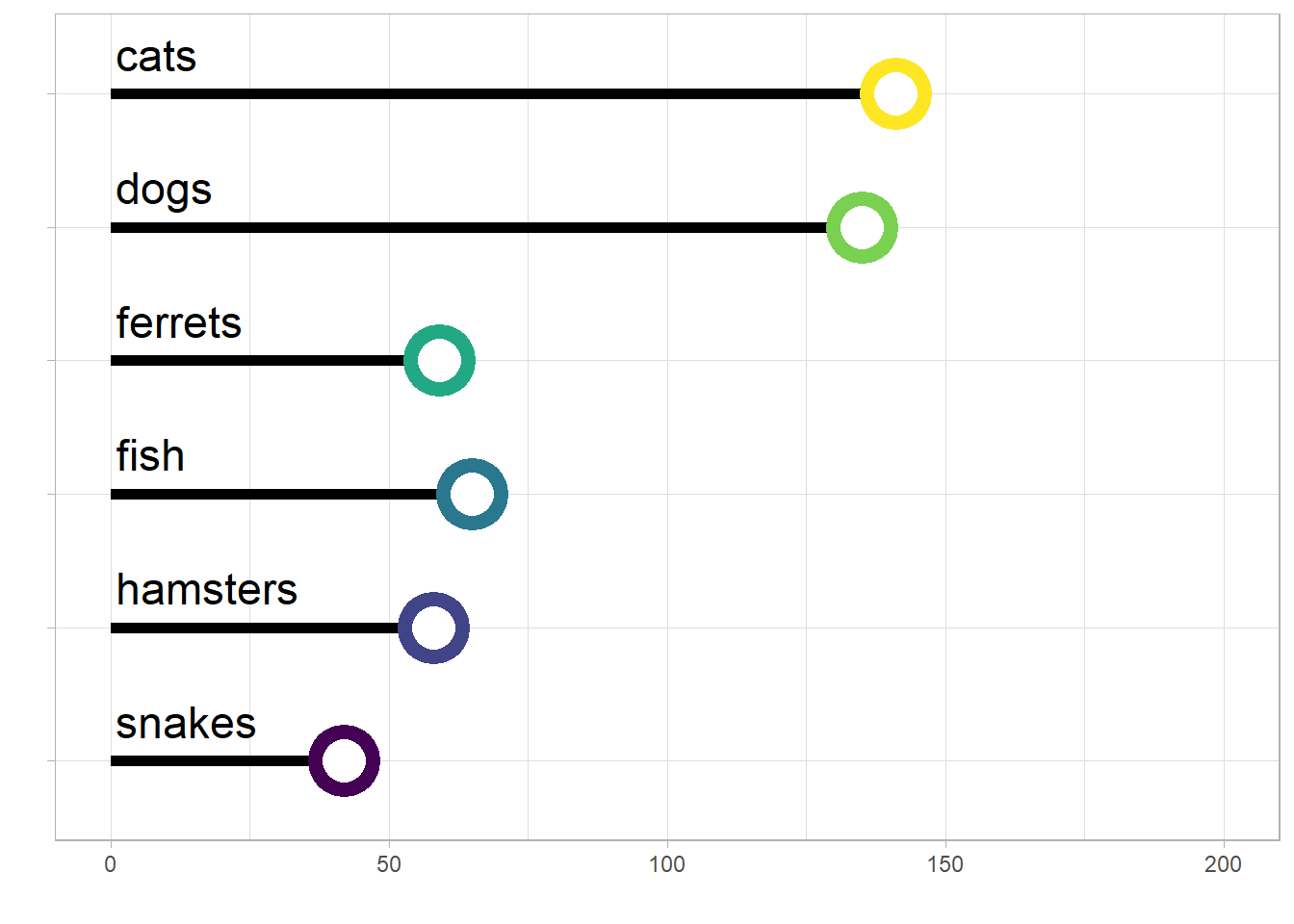 A lollipop plot showing the number of different types of pets.