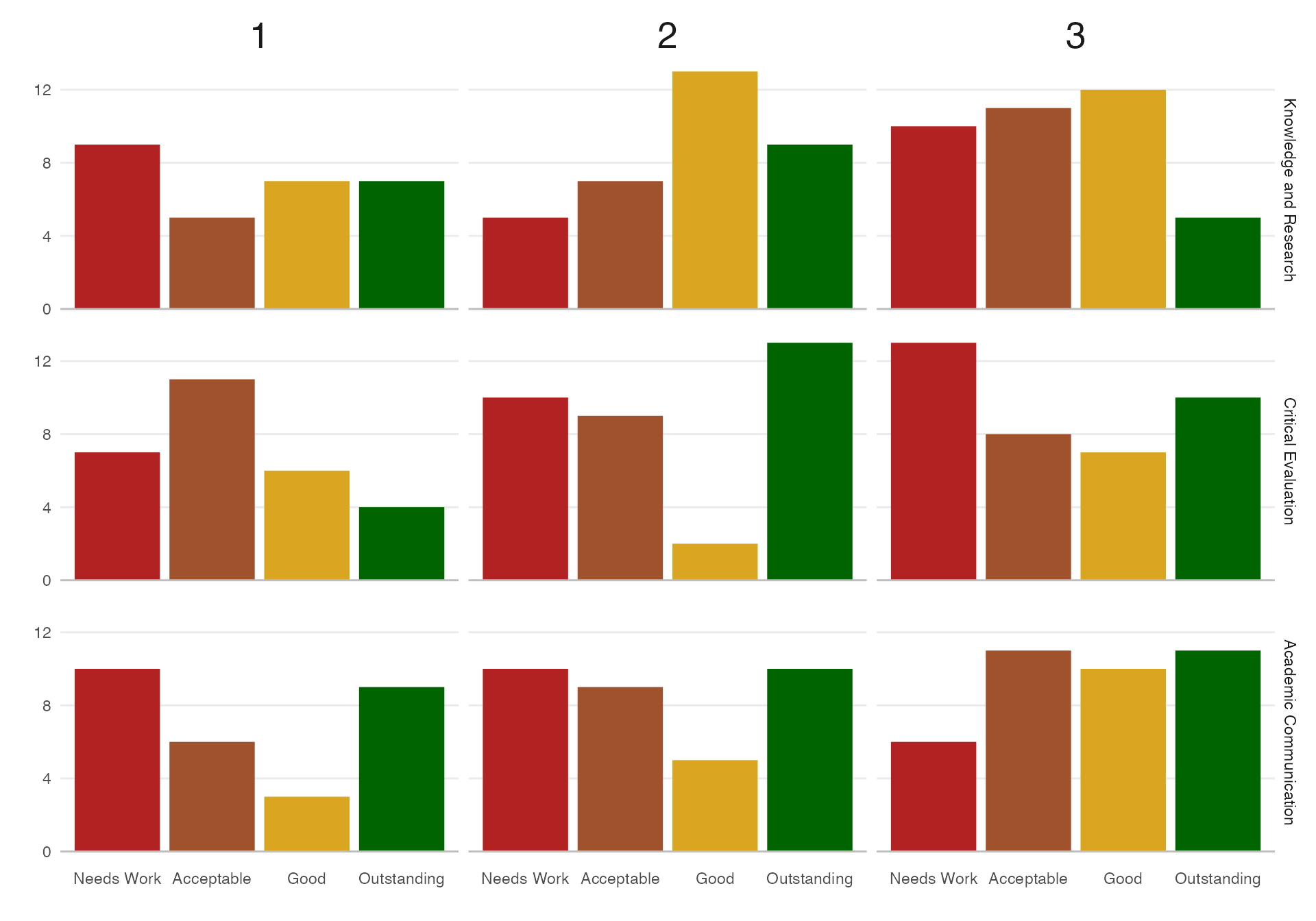 Plot of the distribution of the individual criteria for each question with a red, ornage and yellow colour scheme.