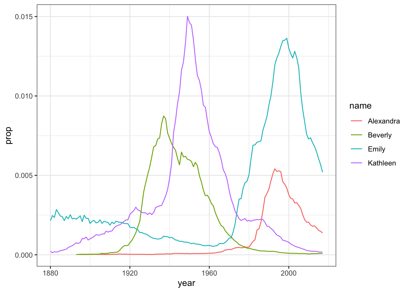 Proportion of four baby names from 1880 to 2014