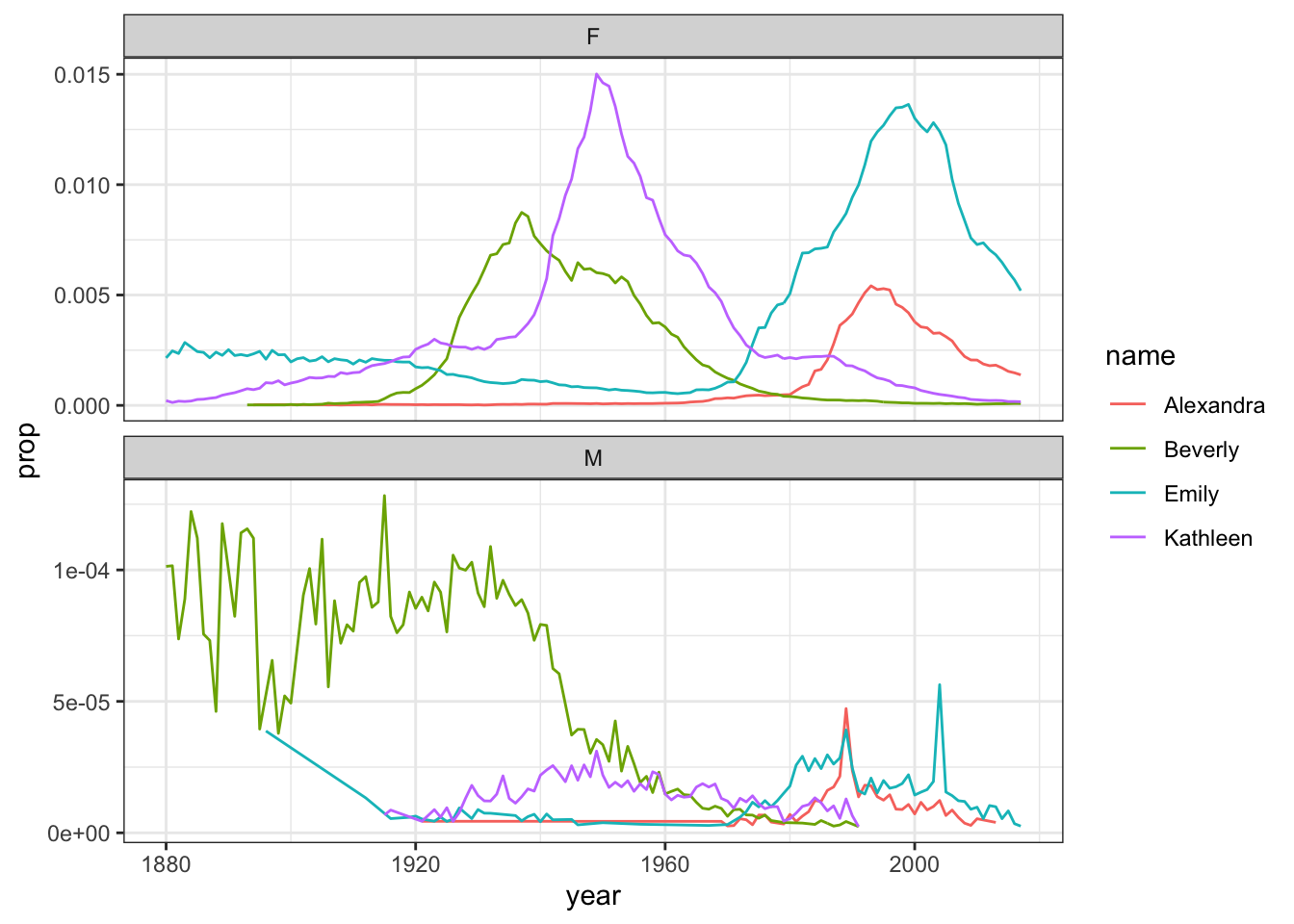 Plots by sex with different scales