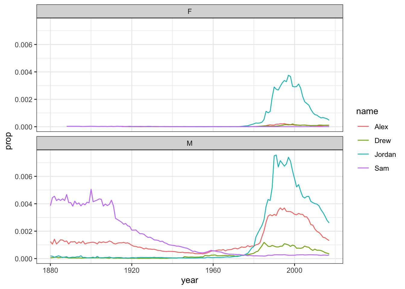 Plots by sex with the same scale