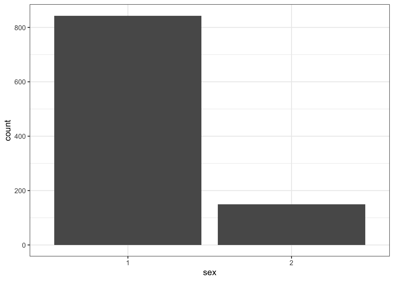 Basic barplot