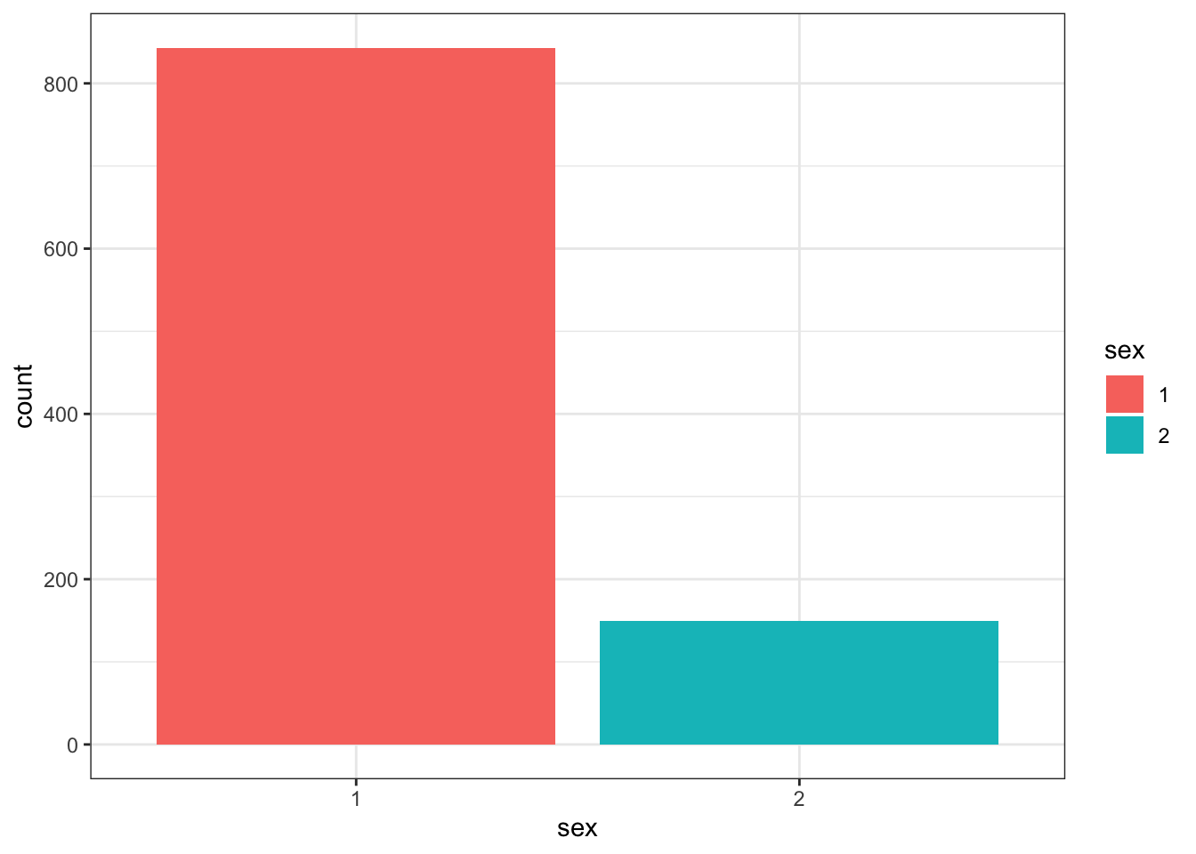 Barplot with colour