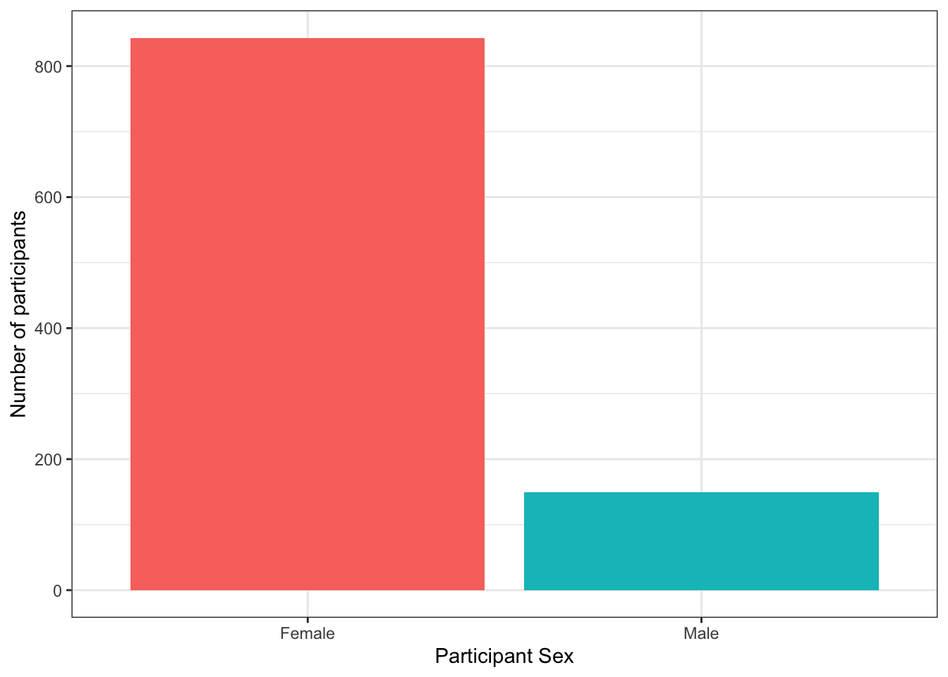 Barplot with axis labels