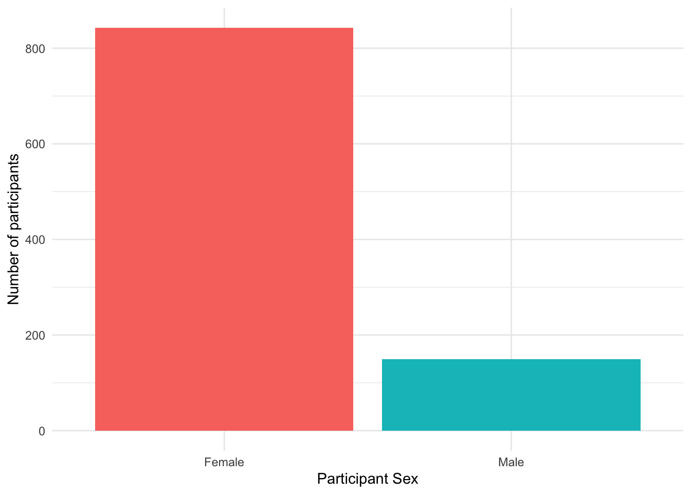 Barplot with minimal theme