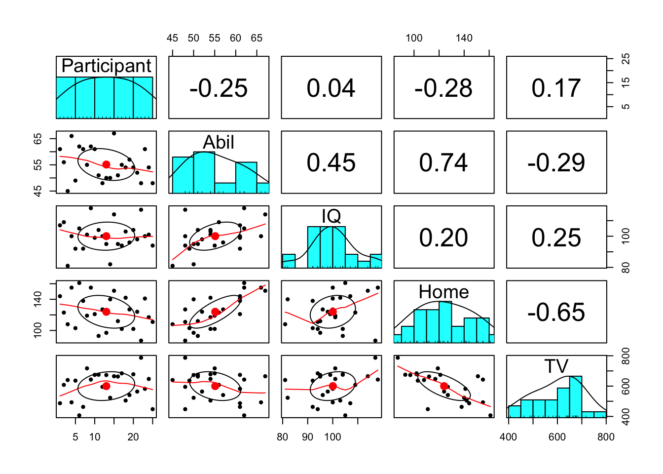 Scatterplot matrix