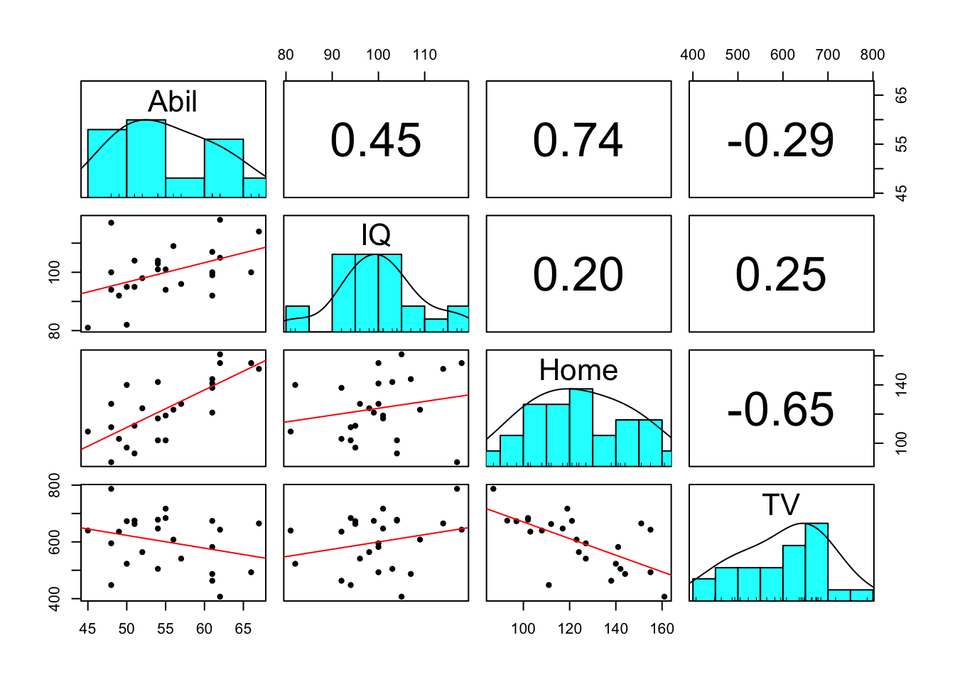 Adjusted scatterplot matrix