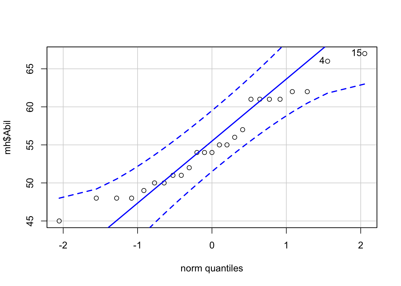 QQ-plot for Abil