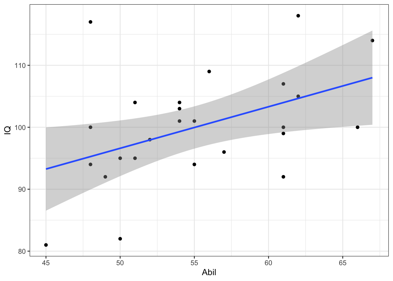 Scatterplot of scores