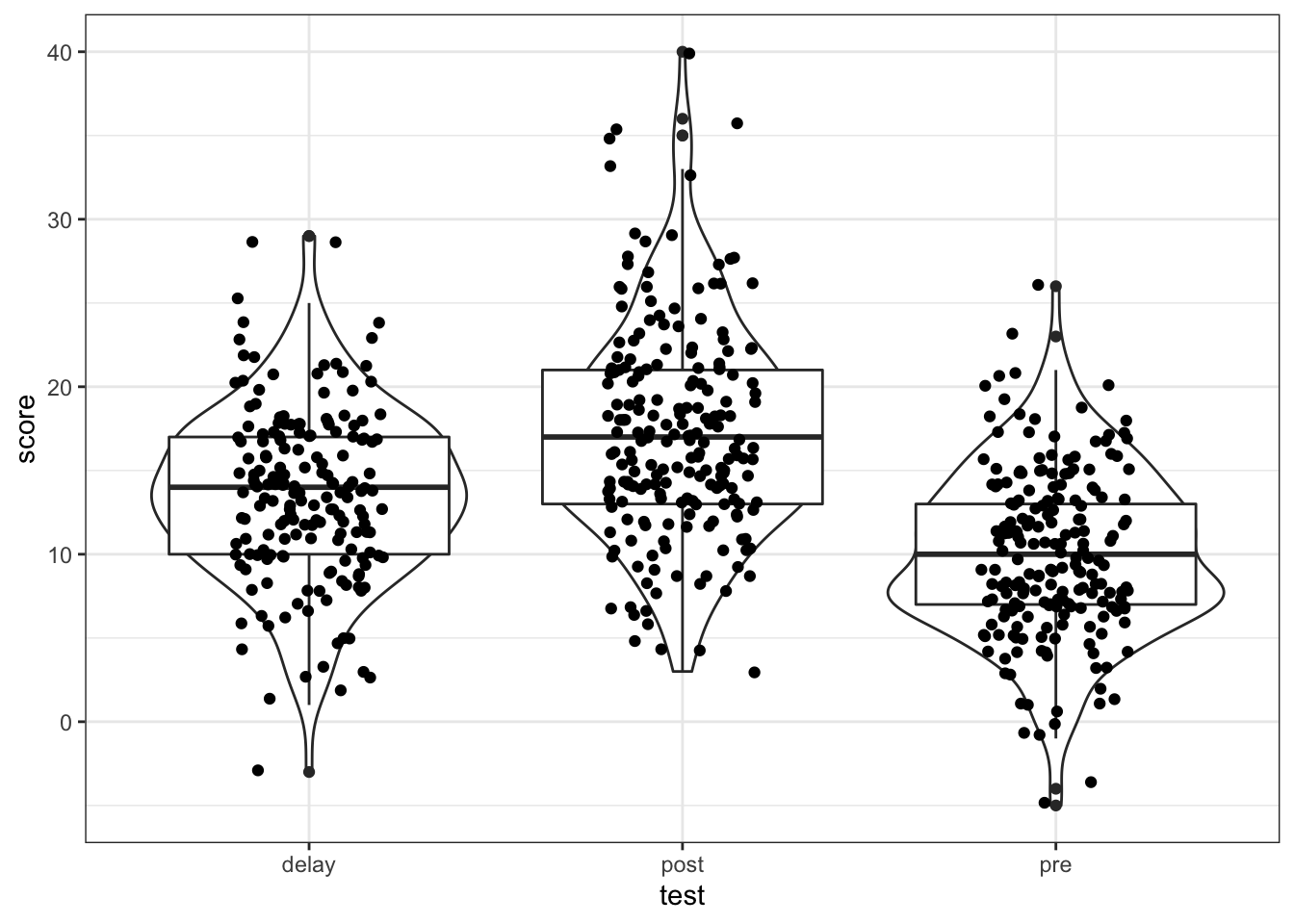 Data screening plots