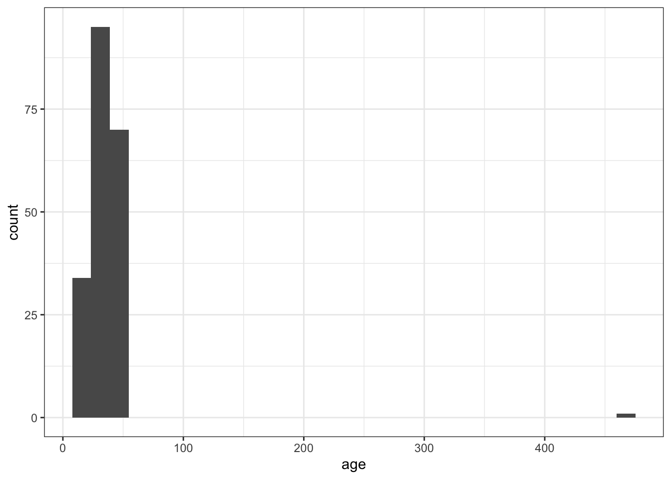 Histograms for data screening