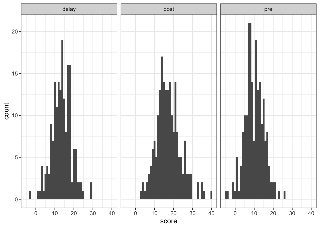 Histograms for data screening