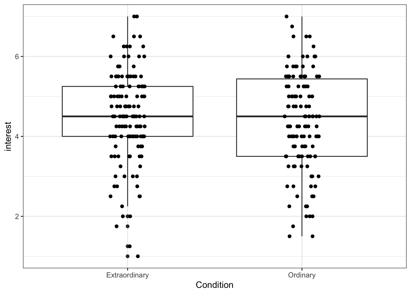 Boxplot with jittered data