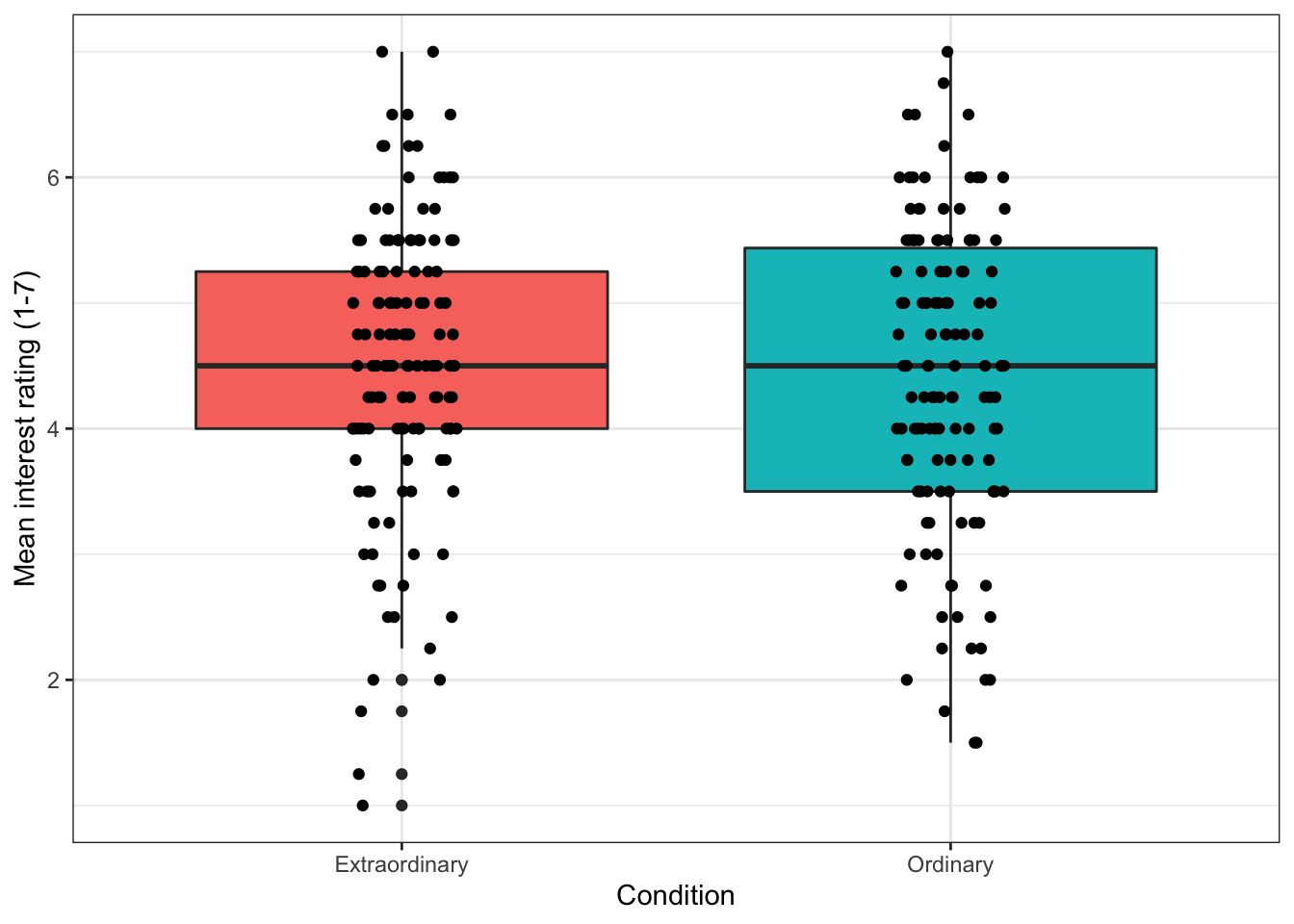 Boxplot with colour