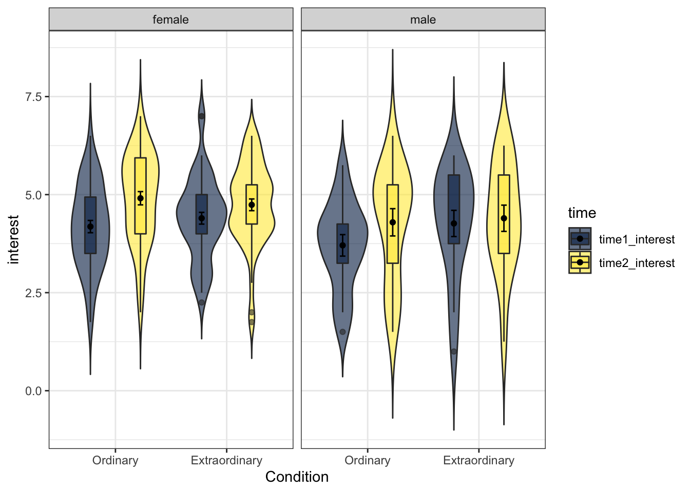 Violin-boxplot facetted by gender