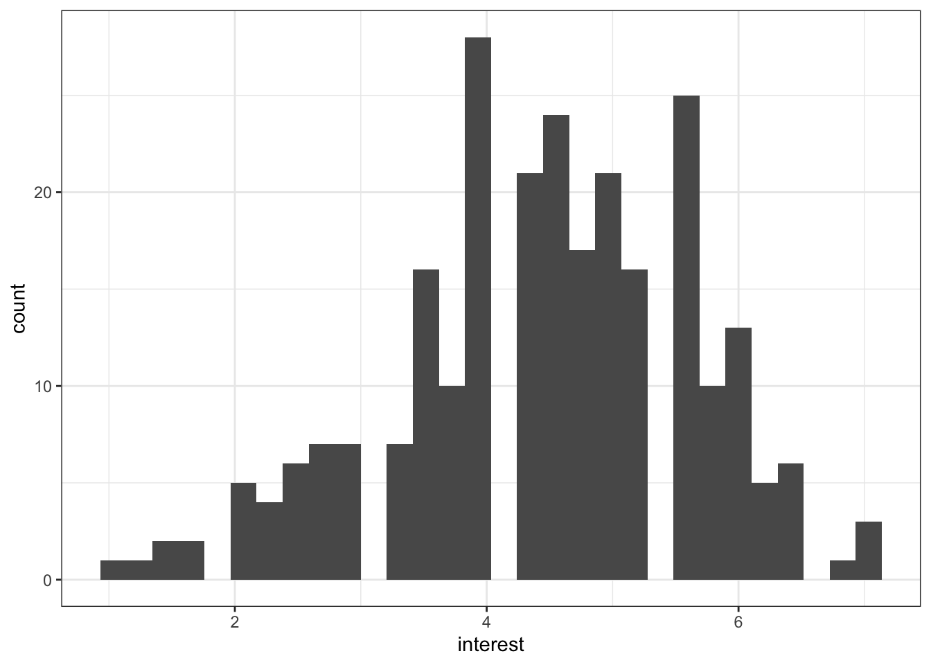 Basic histogram