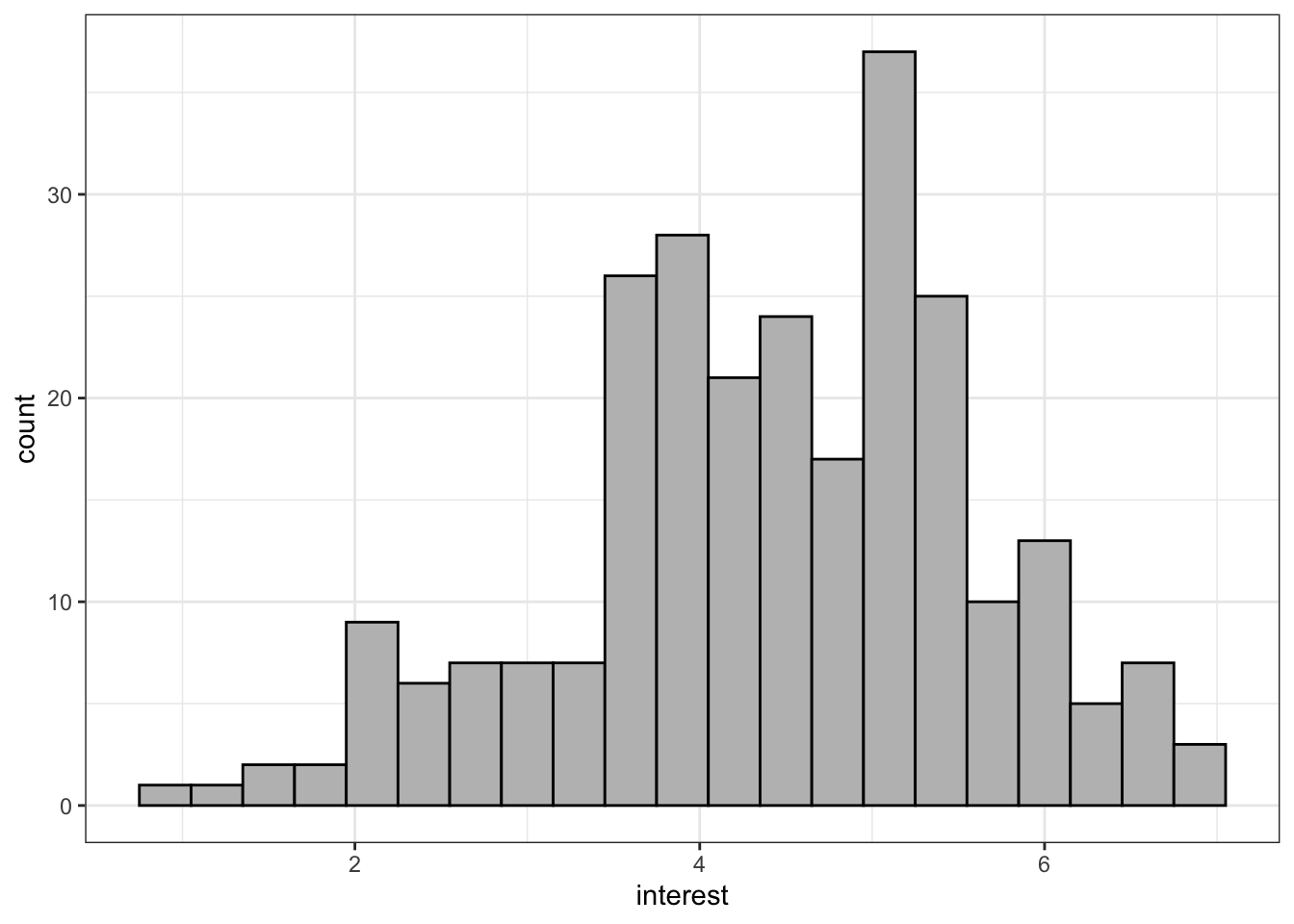 Histogram with colour changes