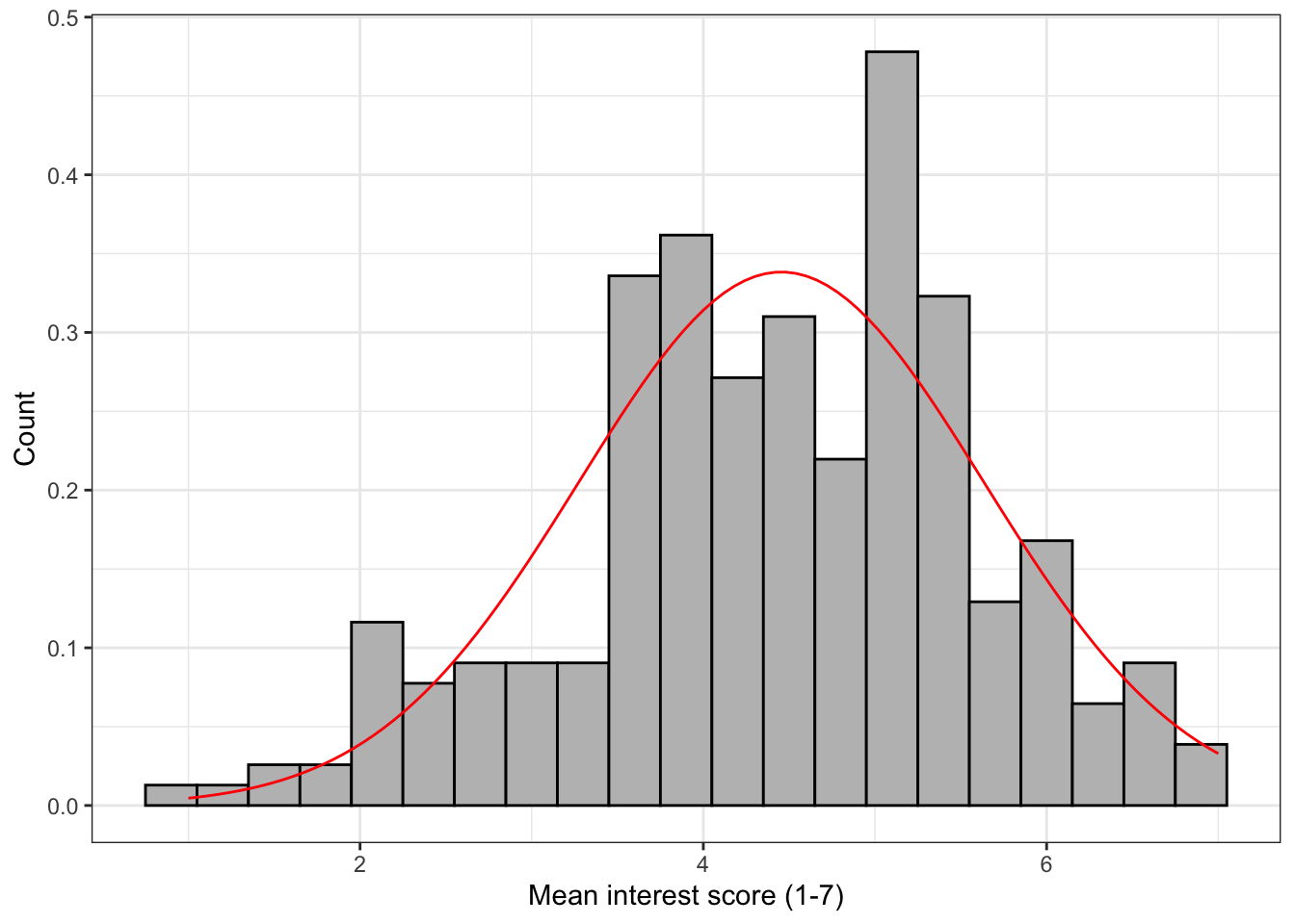 Histogram with normal density curve