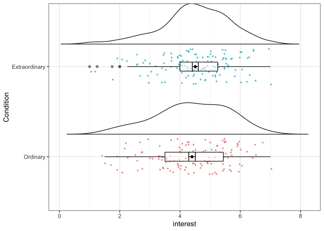 Raincloud plot for one factor