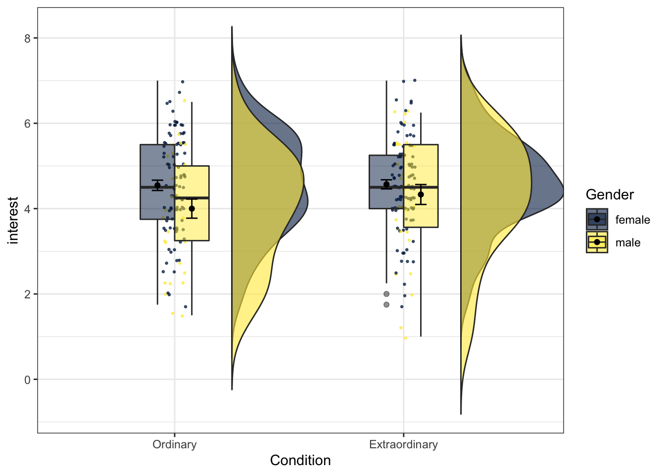 Raincloud plot for two factors