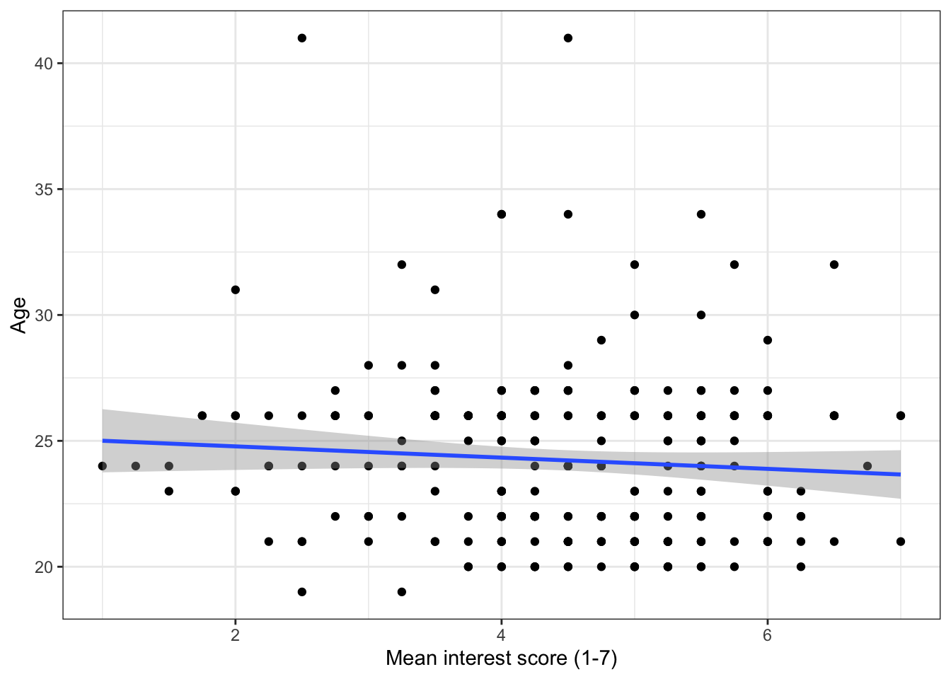 Scatterplot with regression line