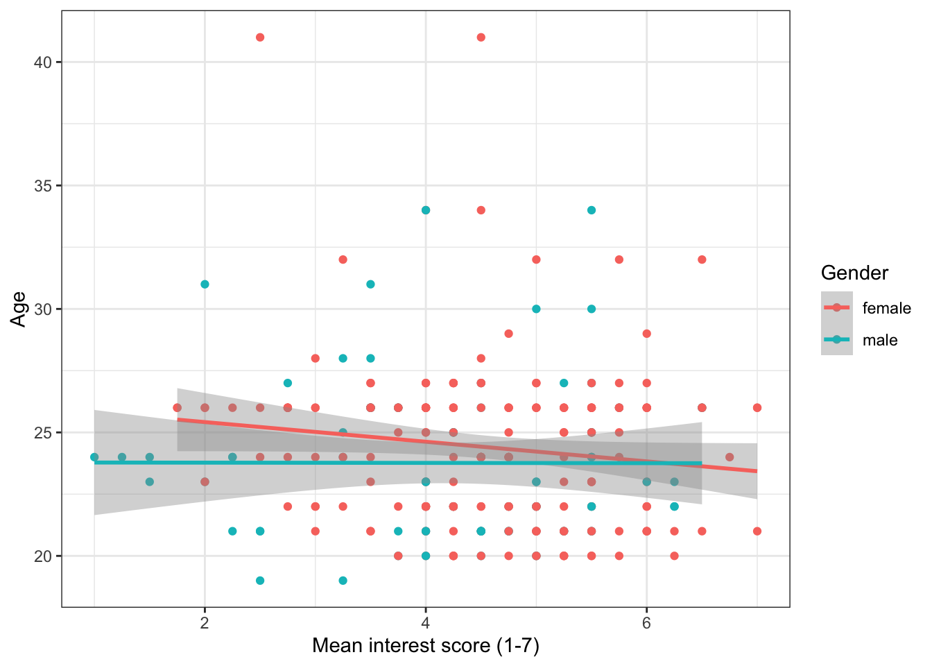 Grouped scatterplot