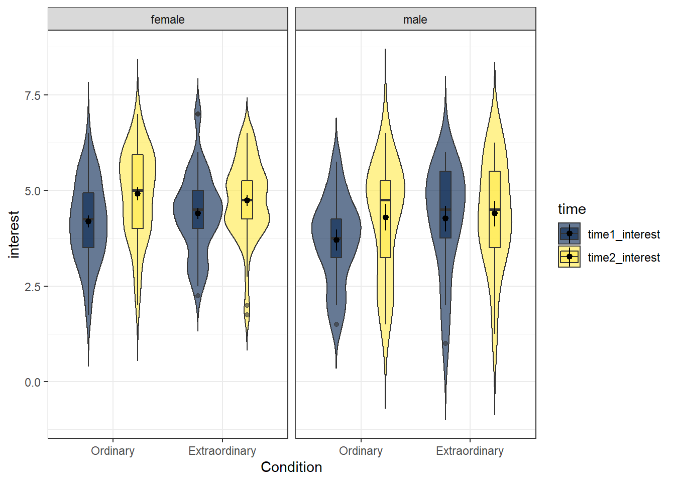 Violin-boxplot facetted by gender with summary data