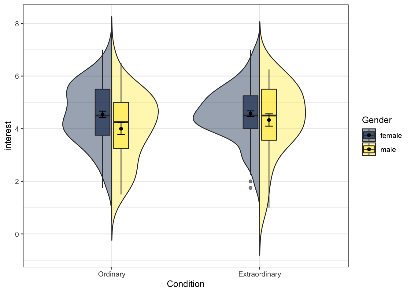 Split-violin plot