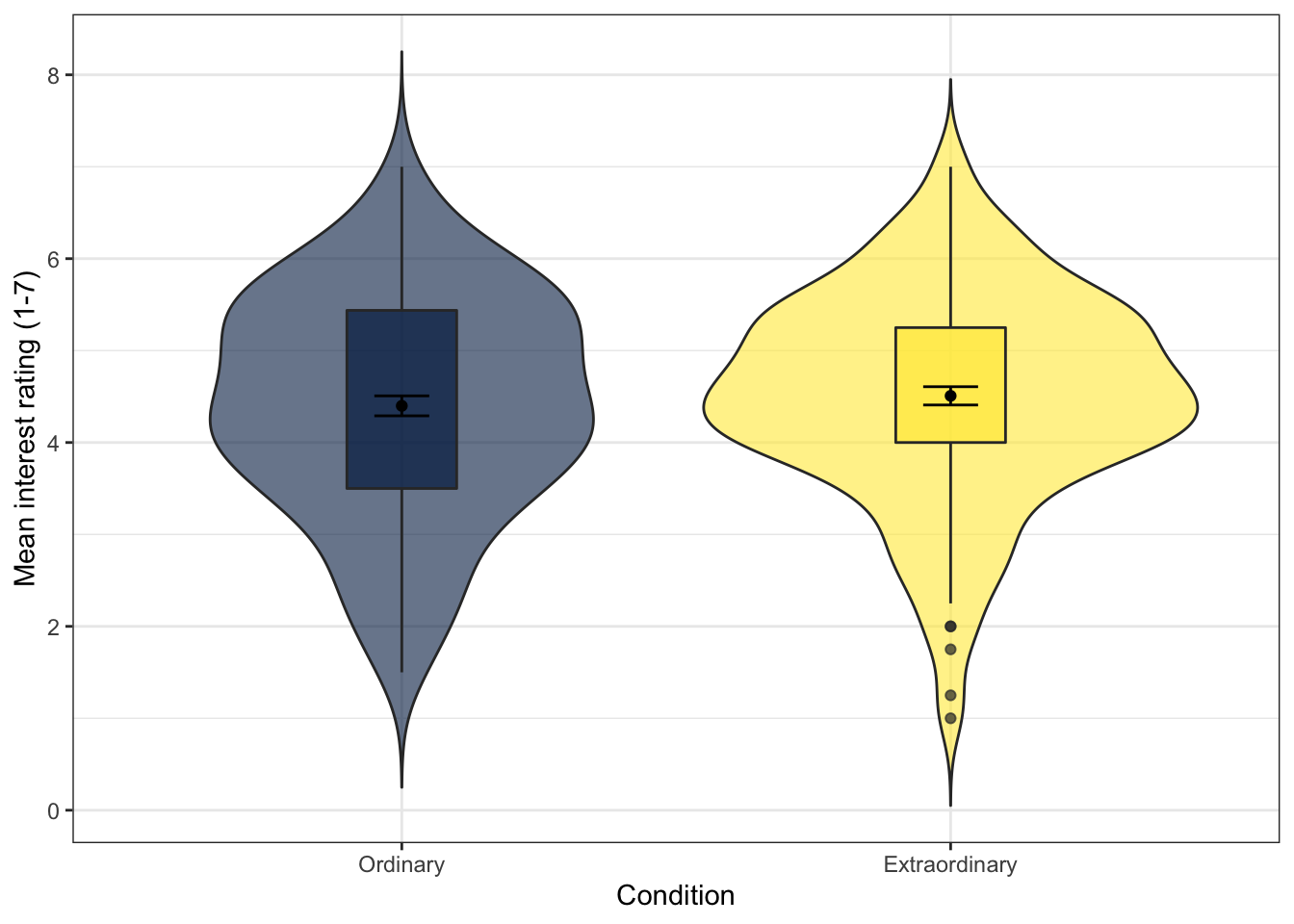 Violin-boxplot with summary data