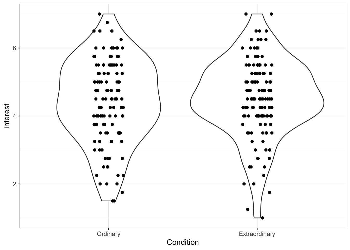 Violin plot with data points