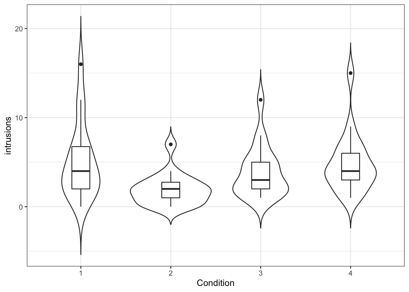 Number of intrusions by condition