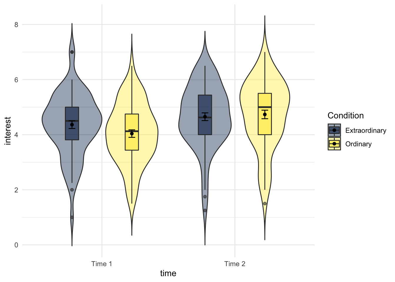 Violin-boxplot by condition and time