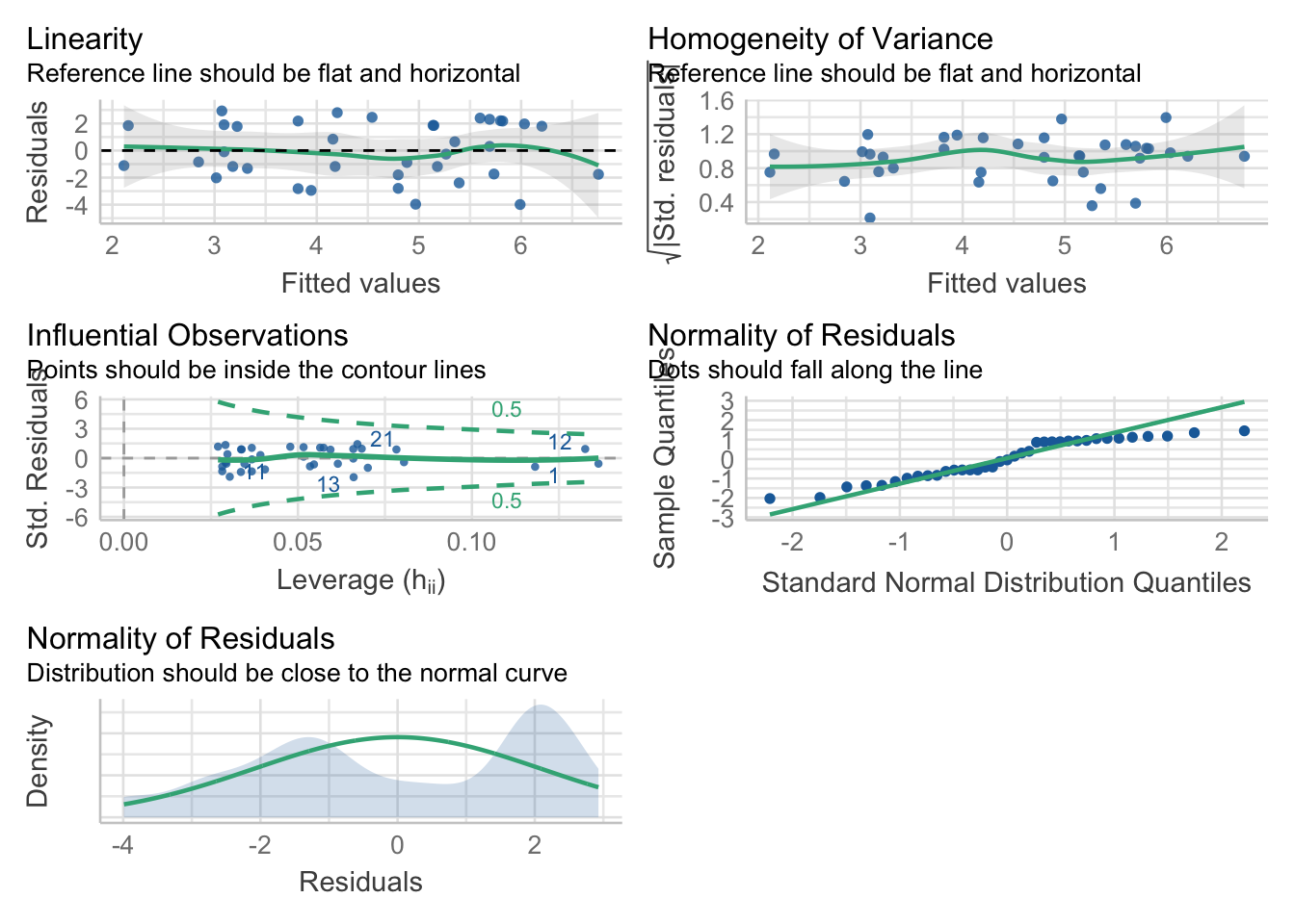 Visual assumption checks