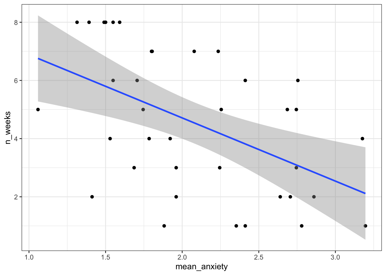 Scatteplot of mean anxiety and attendance
