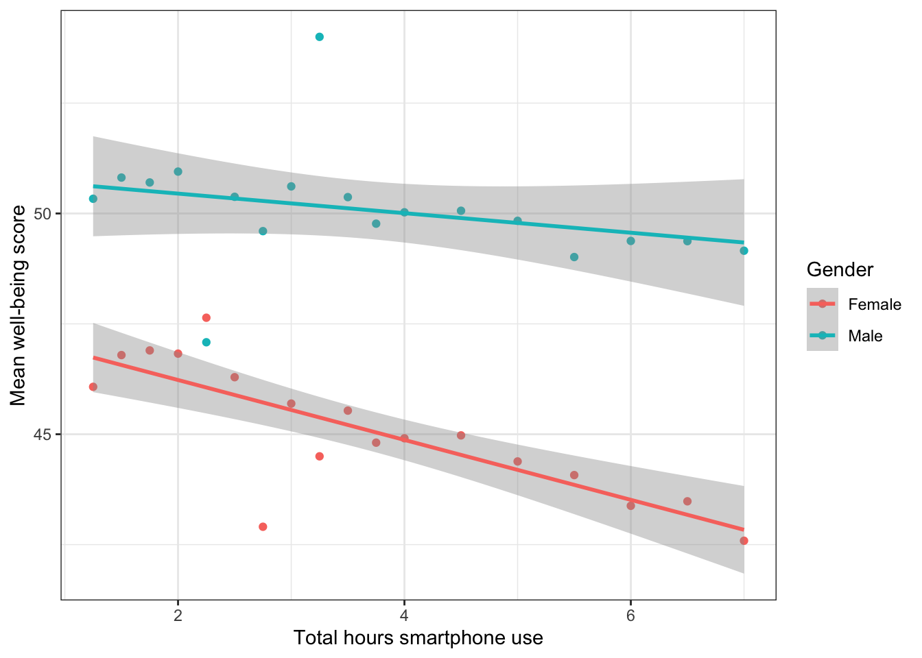 Relationship between mean wellbeing and smartphone use by gender