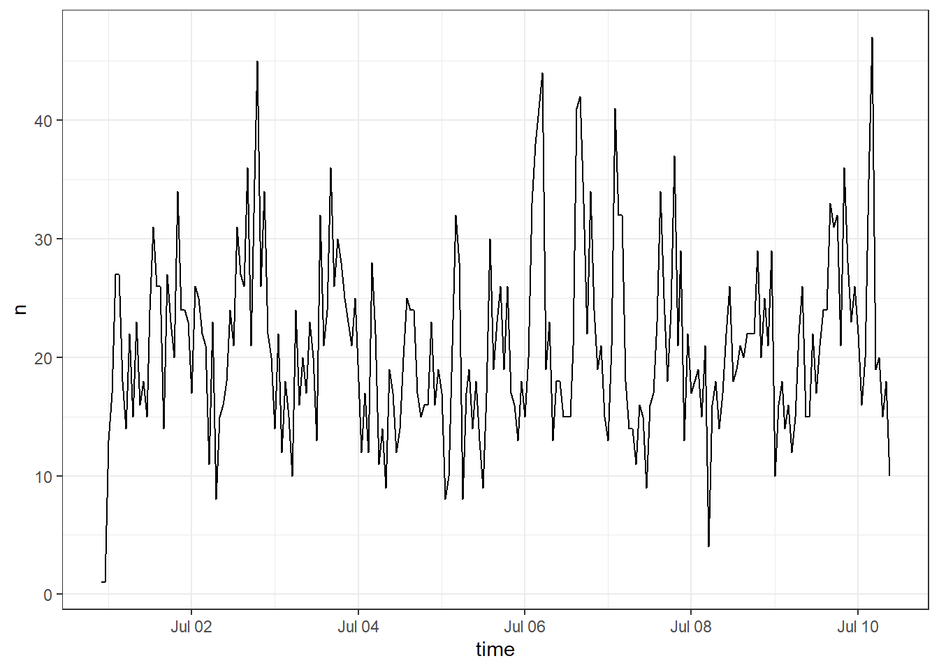 Time series plot by hour