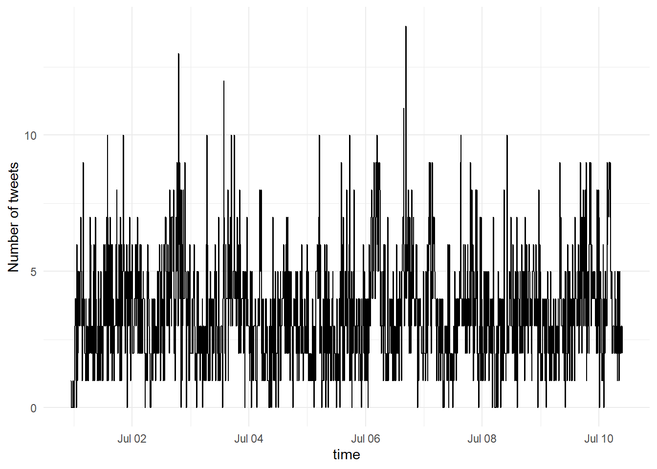 Time series plot by 10 minute intervals