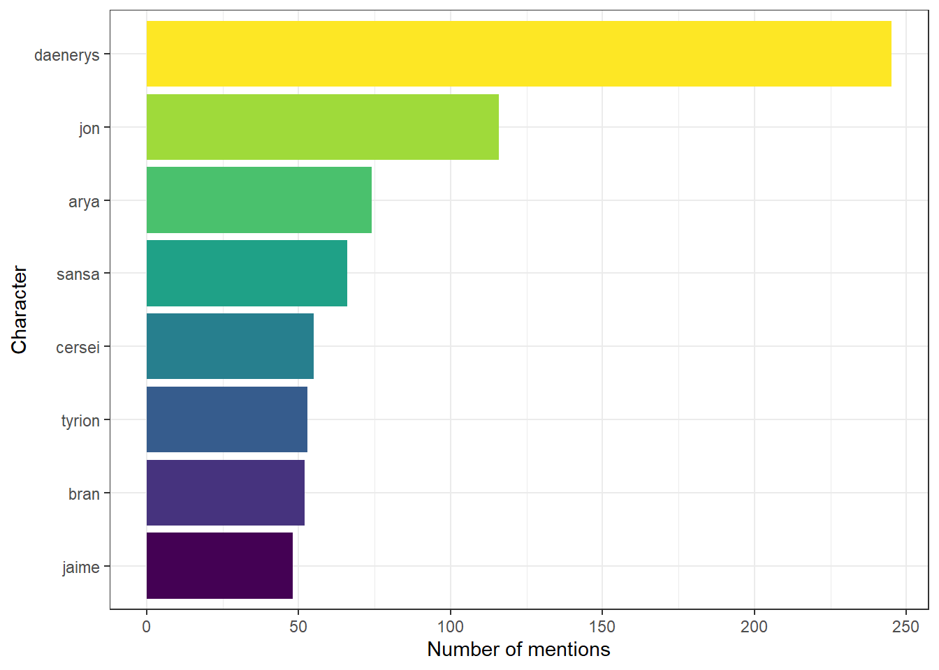 Frequecy of mentions for each character