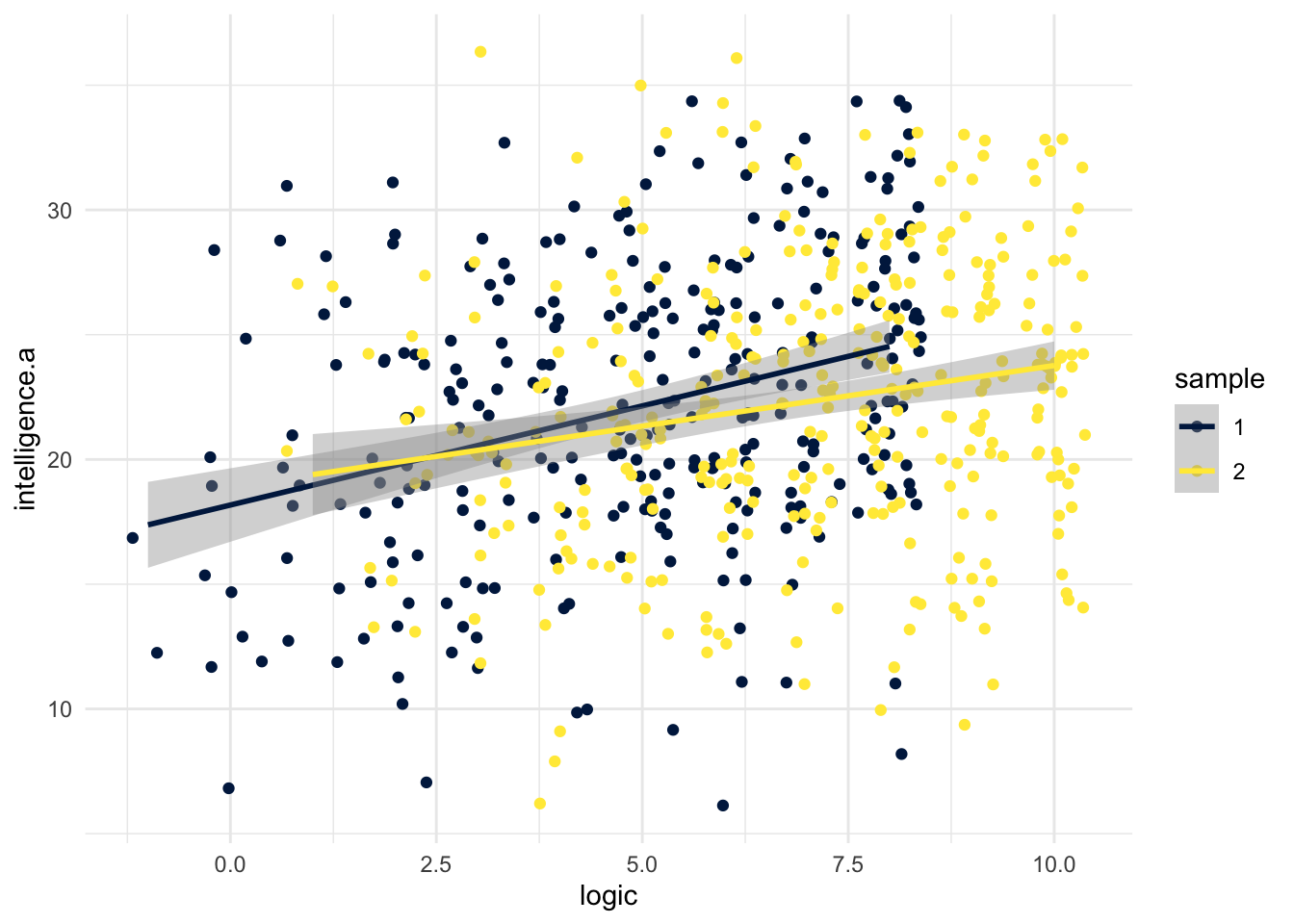 Scatterplot comparing correlation between two variables for two groups