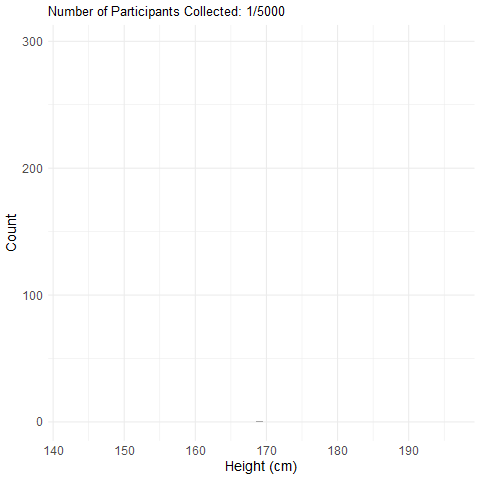 A simulation of an experiment collecting height data from 2000 participants