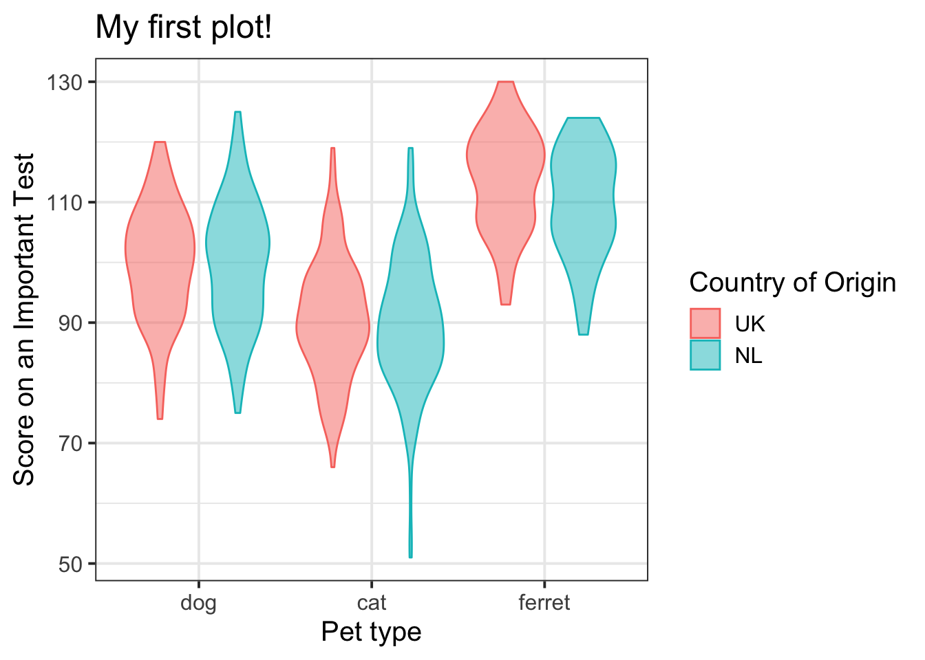Violin plot with country represented by colour.