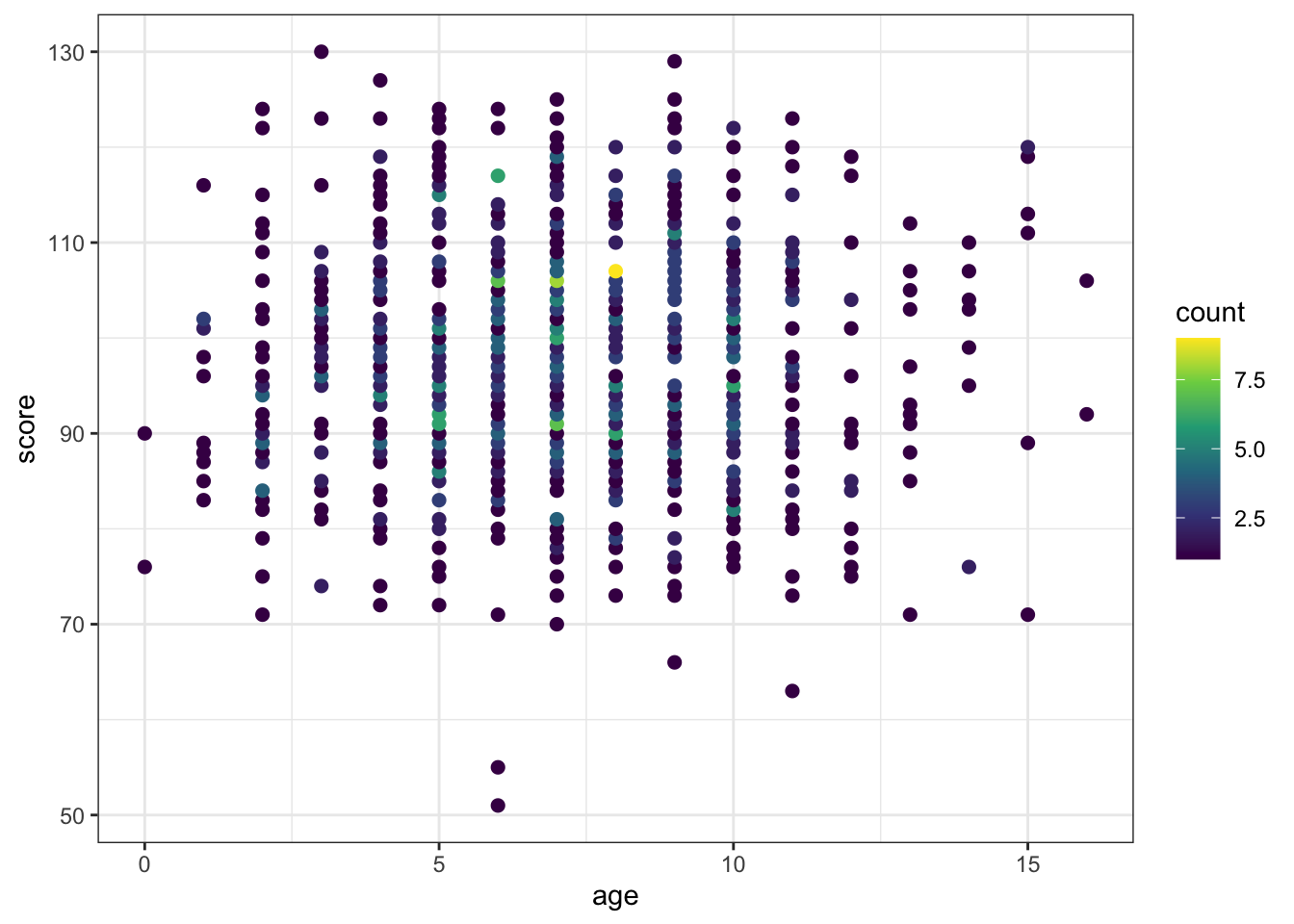 Deal with overlapping data using dot colour