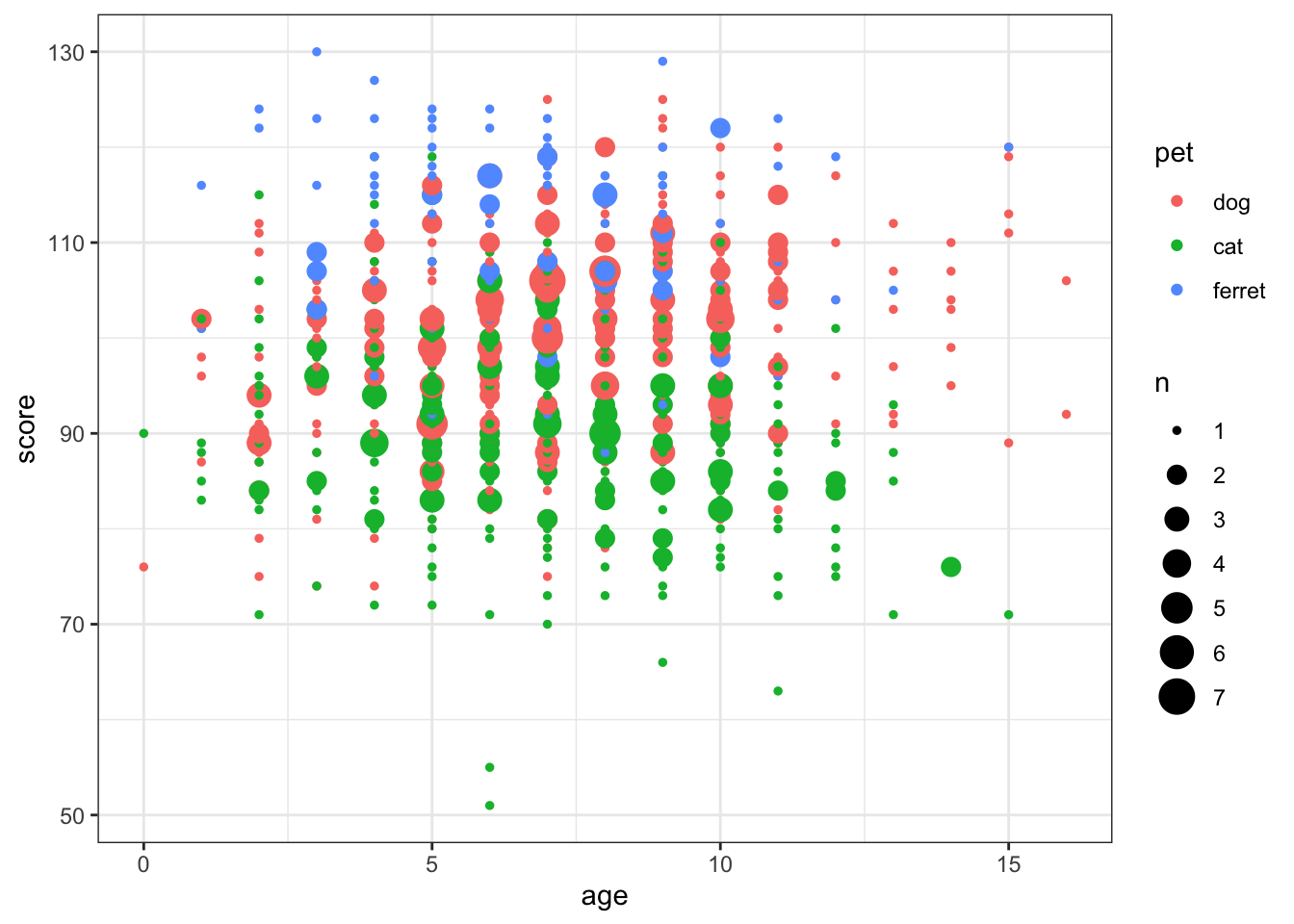 Deal with overlapping data using geom_count()