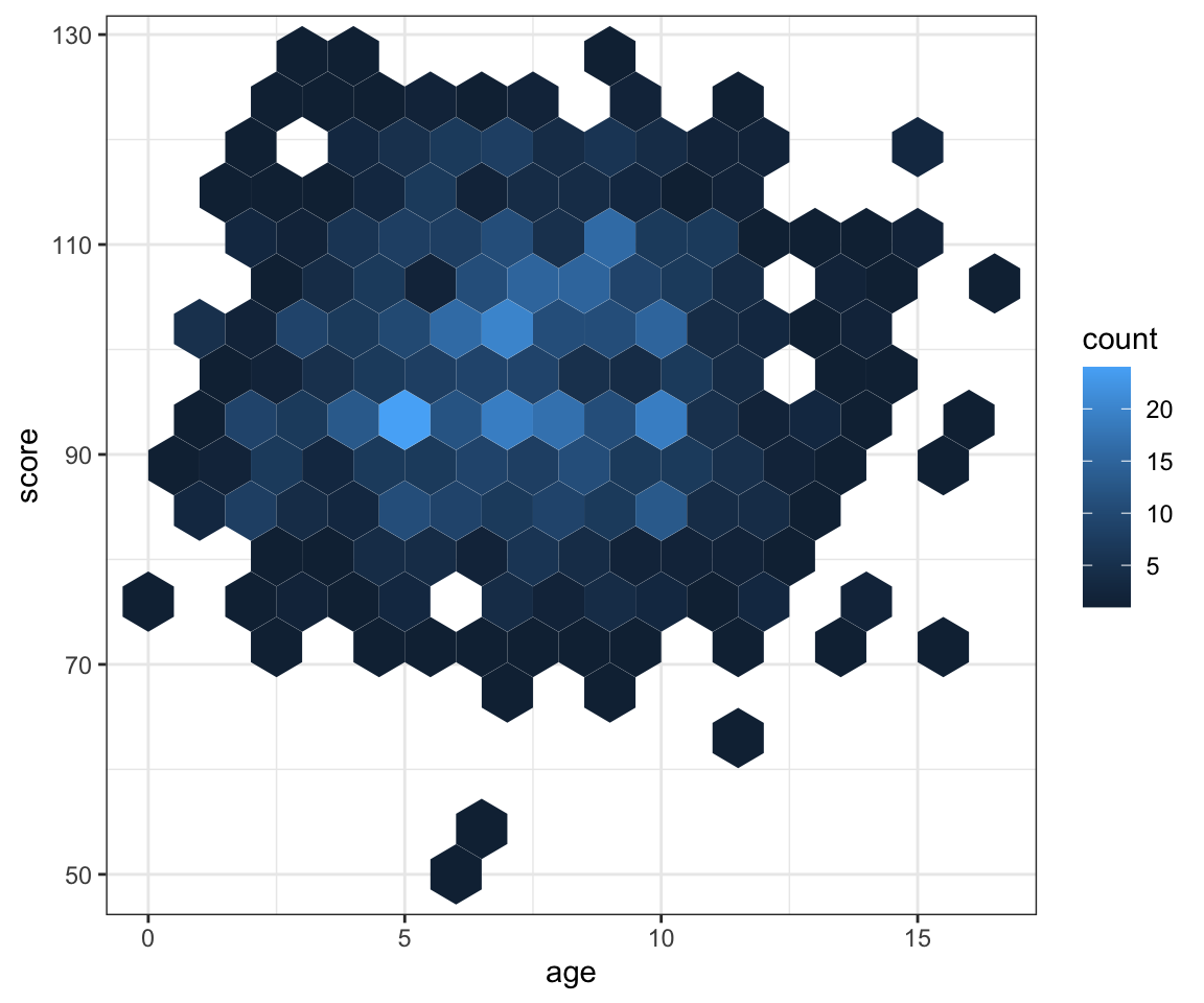 Hexagonal heatmap of bin counts