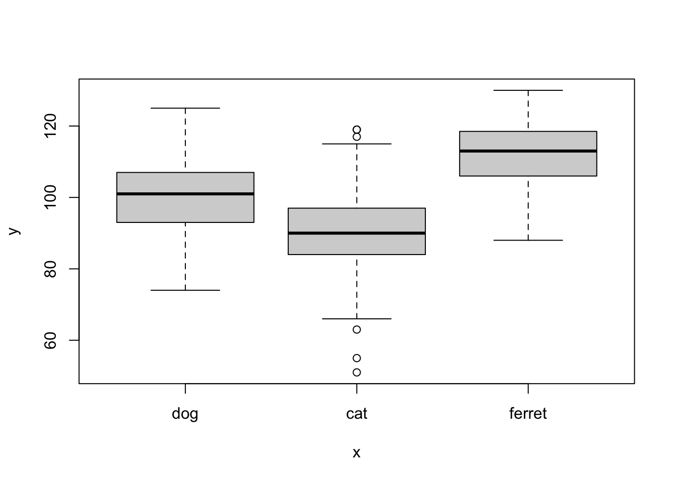 plot() with categorical x and continuous y