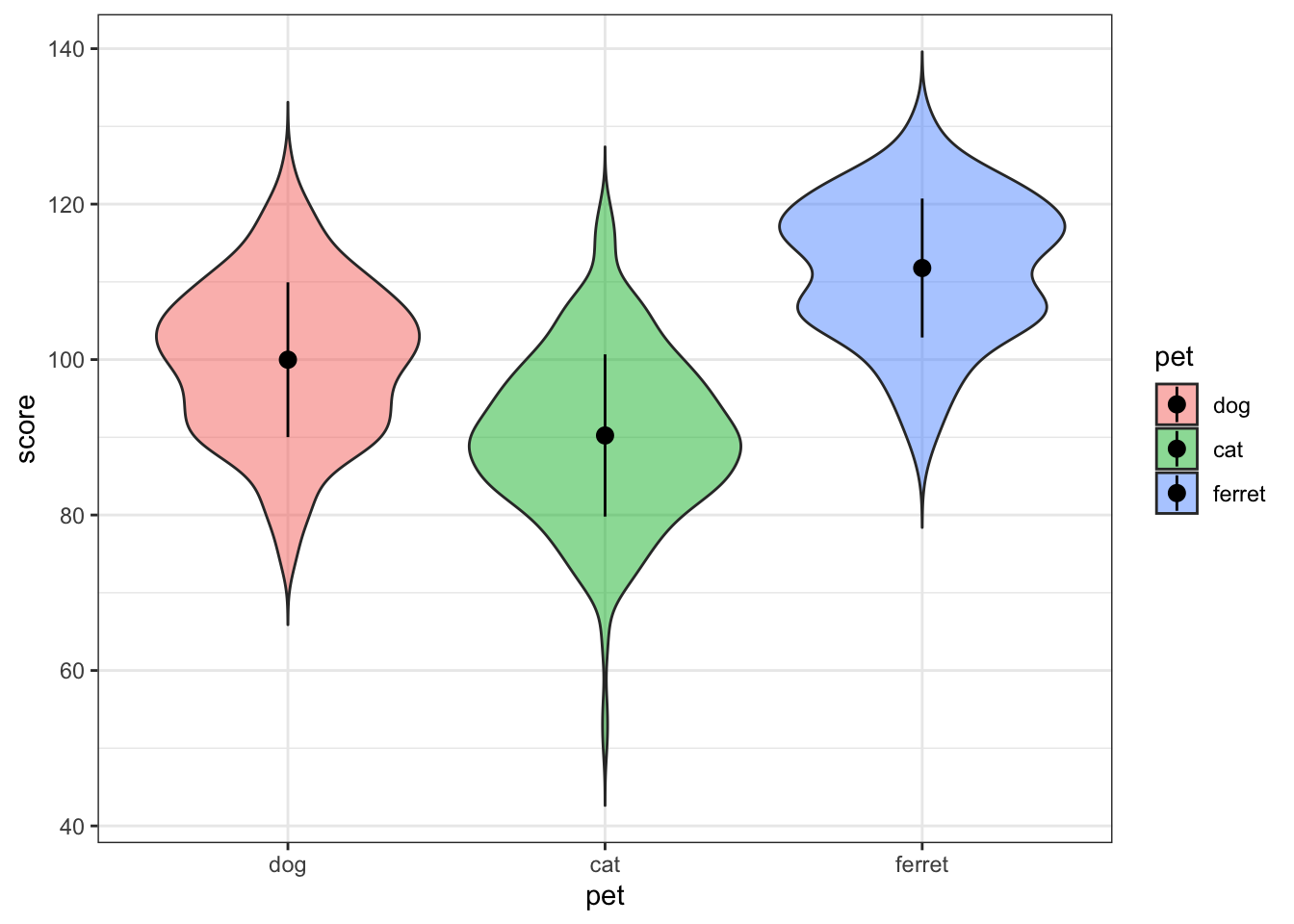 Point-range plot using stat_summary()
