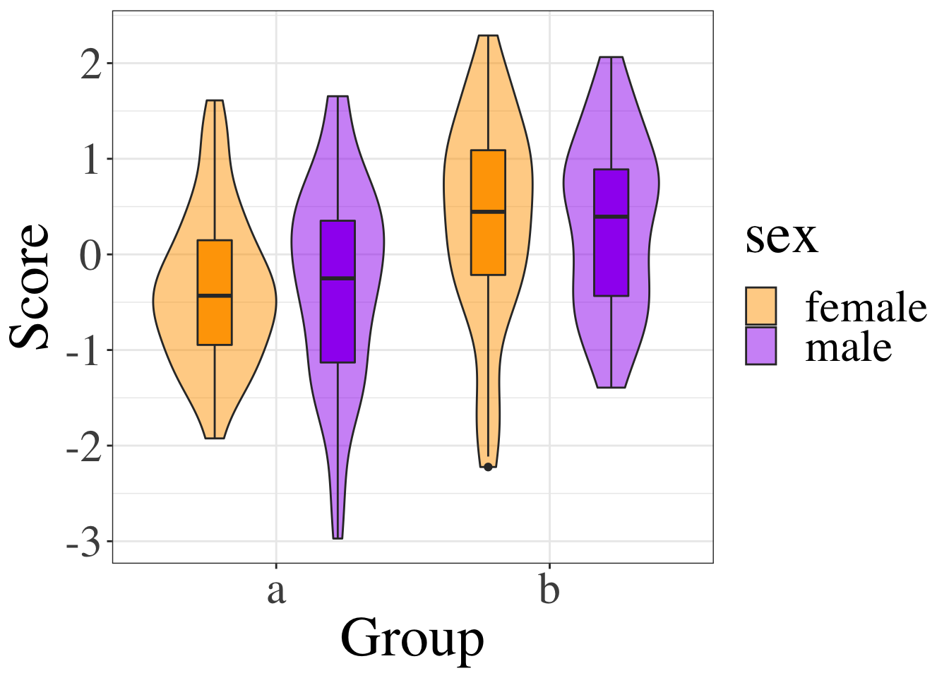 Figure 1. Scores by group and sex.