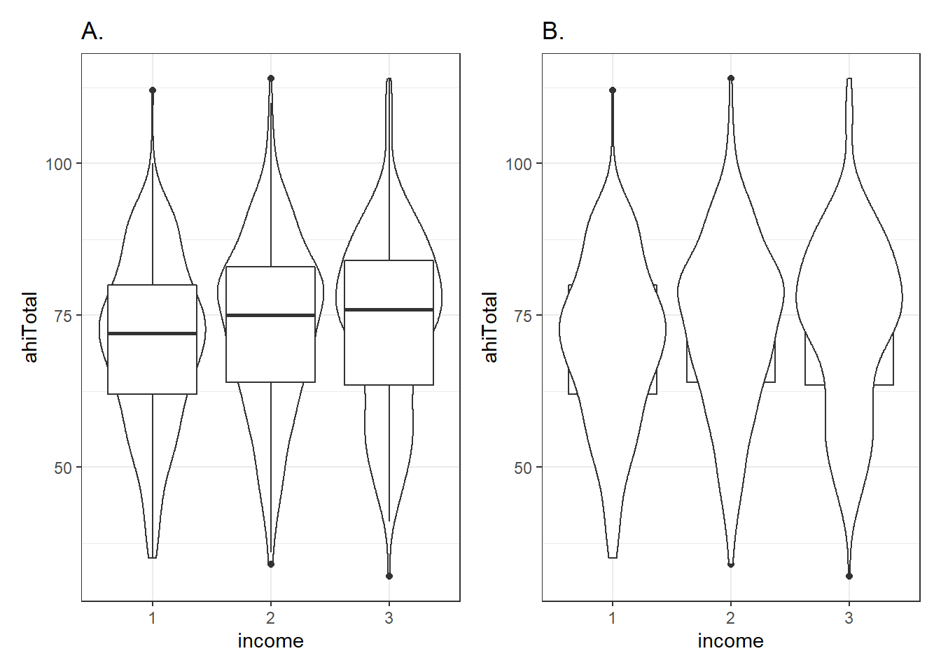 Showing the impact of changing the order of layers. Figure A shows the boxplots on top of the violin plots. Figure B shows the violins on top of the boxplots. The codes are the same but the order of the geoms is different.
